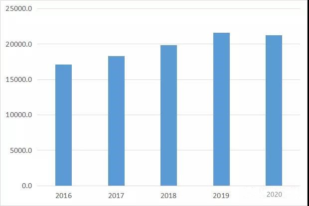 2016-2020年中國居民人均支出情況